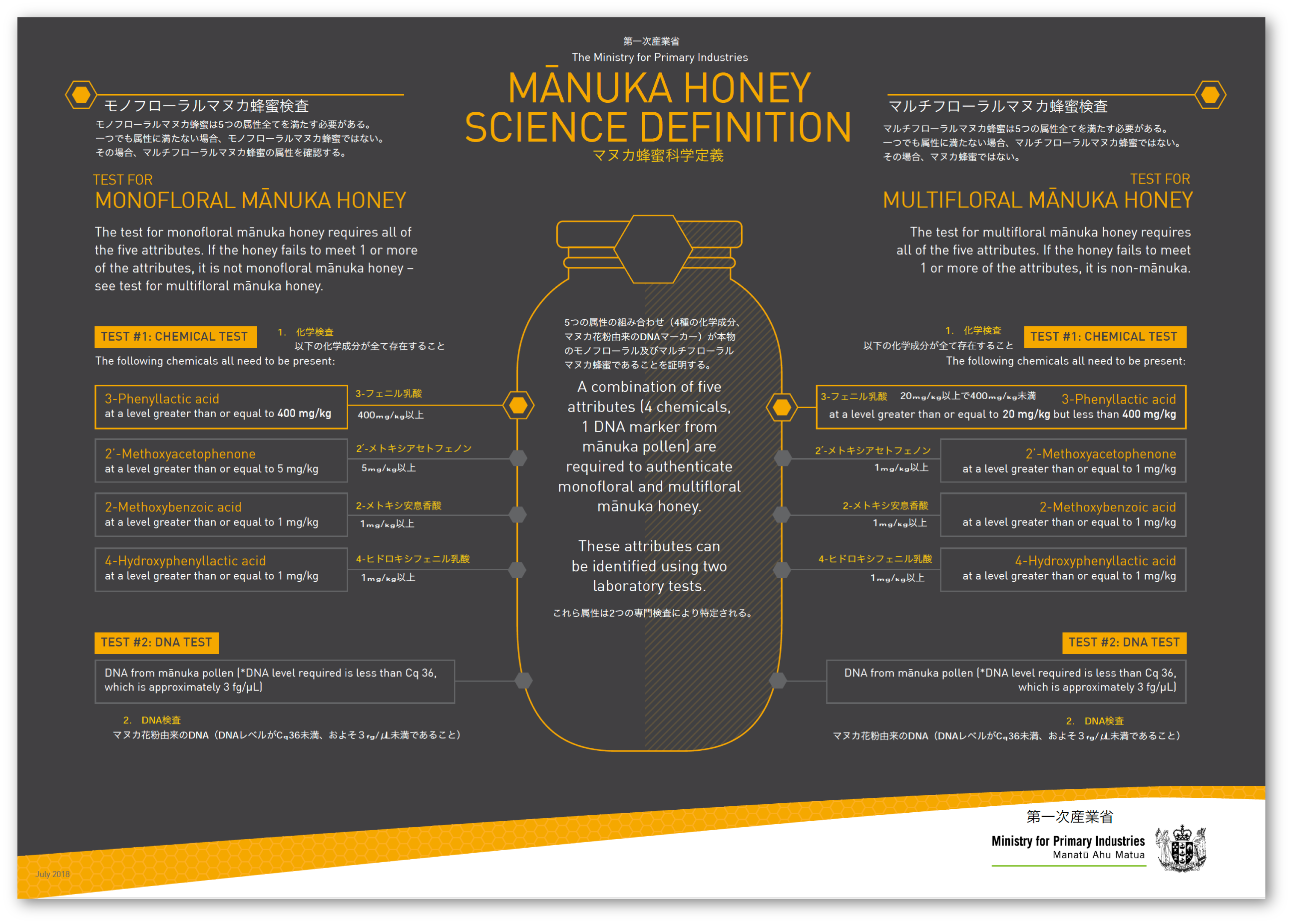 ニュージーランド政府第一次産業省によるマヌカハニーの科学定義